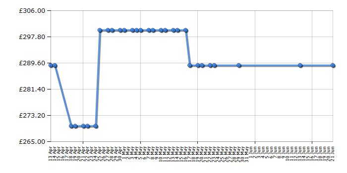 Cheapest price history chart for the Beko KA52NEW