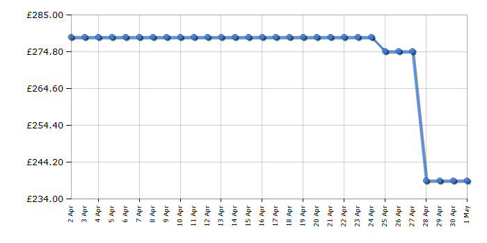 Cheapest price history chart for the Beko KD531AW