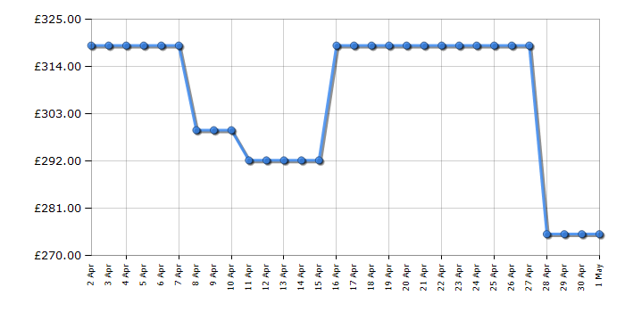 Cheapest price history chart for the Beko KD533AW