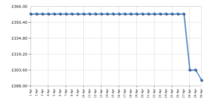 Cheapest price history chart for the Beko KDC5422AS