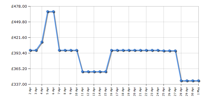 Cheapest price history chart for the Beko KDC611W