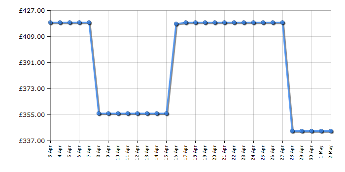 Cheapest price history chart for the Beko KDC653K