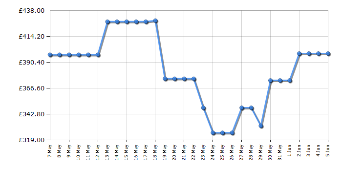 Cheapest price history chart for the Beko KDC653W