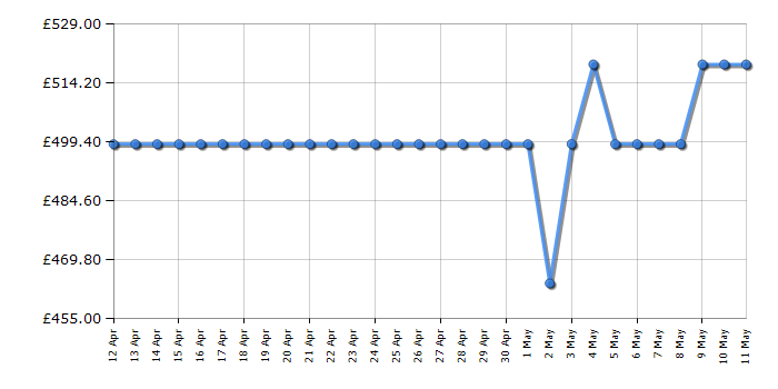 Cheapest price history chart for the Beko KDCS663K