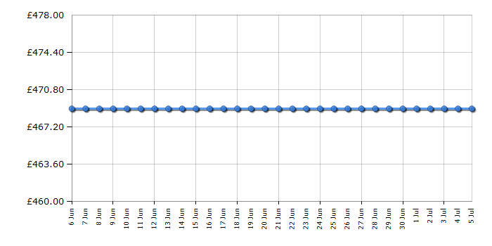 Cheapest price history chart for the Beko KDDF653W