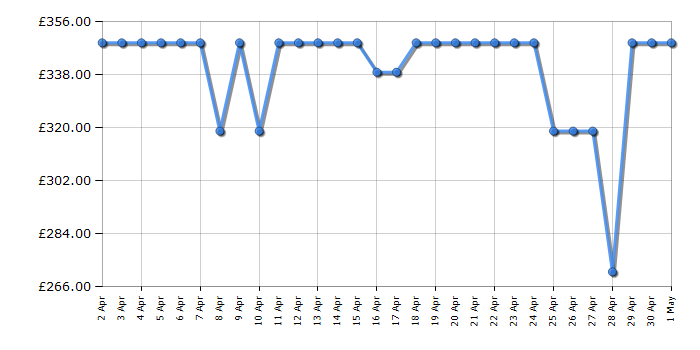 Cheapest price history chart for the Beko KDG580W