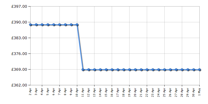 Cheapest price history chart for the Beko KDG583K