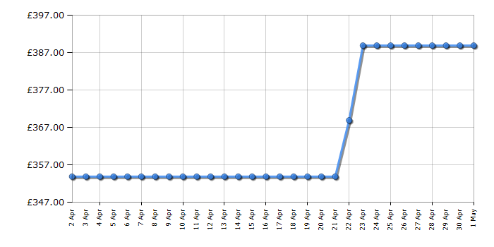 Cheapest price history chart for the Beko KDG583S