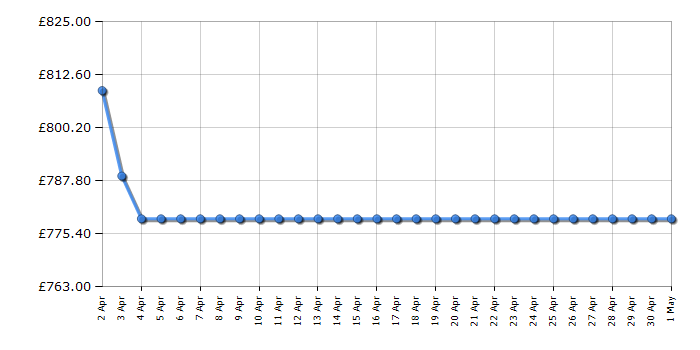 Cheapest price history chart for the Beko KDVC100K