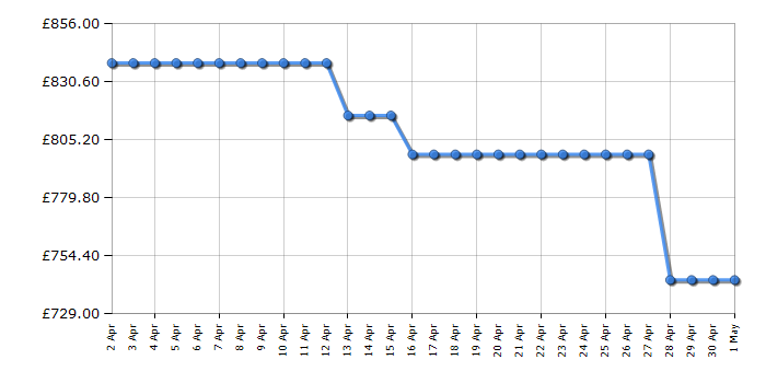 Cheapest price history chart for the Beko KDVC100X