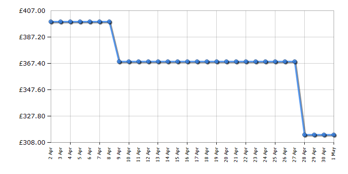 Cheapest price history chart for the Beko KDVC563AK