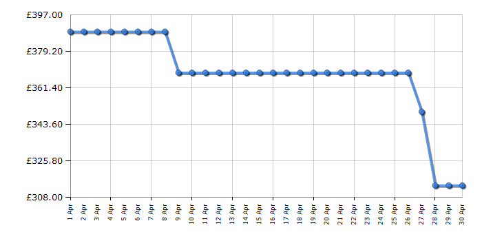 Cheapest price history chart for the Beko KDVC563AW