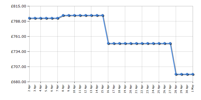 Cheapest price history chart for the Beko KDVC90K