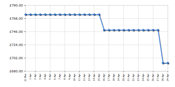 Cheapest price history chart for the Beko KDVC90X