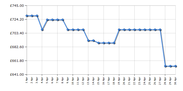 Cheapest price history chart for the Beko KDVF100K