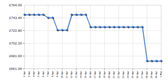 Cheapest price history chart for the Beko KDVF100X