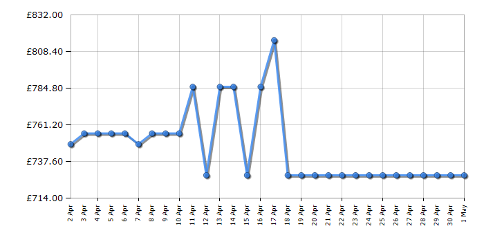 Cheapest price history chart for the Beko KDVF90X