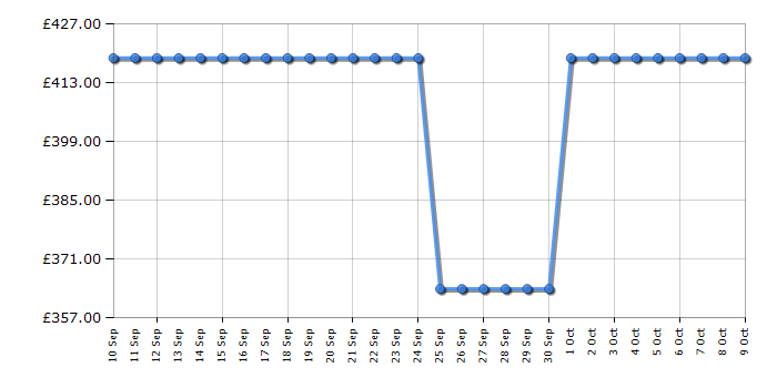 Cheapest price history chart for the Beko KDVG593K