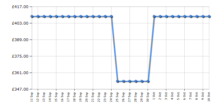 Cheapest price history chart for the Beko KDVG593W