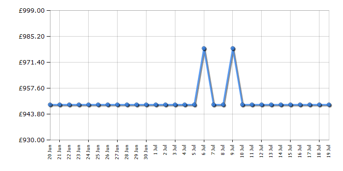 Cheapest price history chart for the Beko KDVI90X