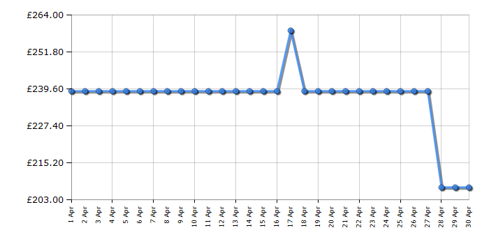 Cheapest price history chart for the Beko KS530W