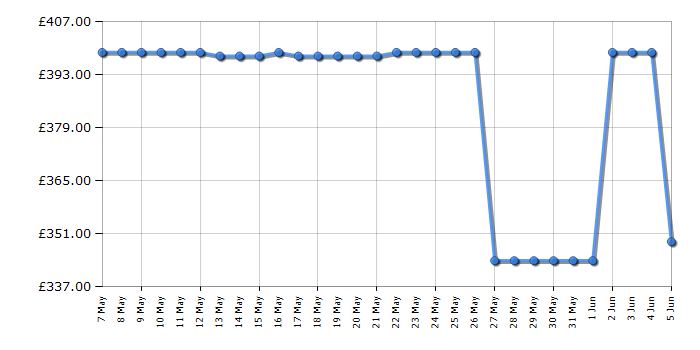 Cheapest price history chart for the Beko KTC611W