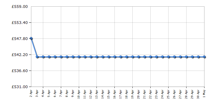 Cheapest price history chart for the Beko LNP4686LVPS