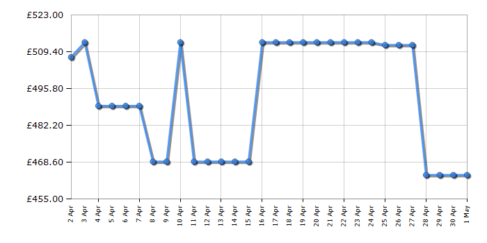 Cheapest price history chart for the Beko LNP4686LVW