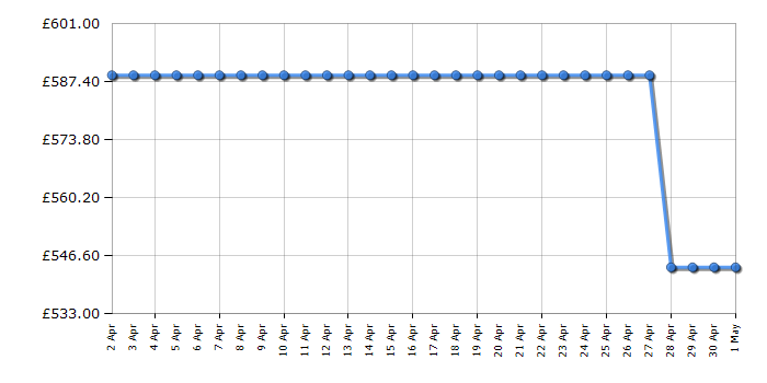 Cheapest price history chart for the Beko LNP5686LDVPS