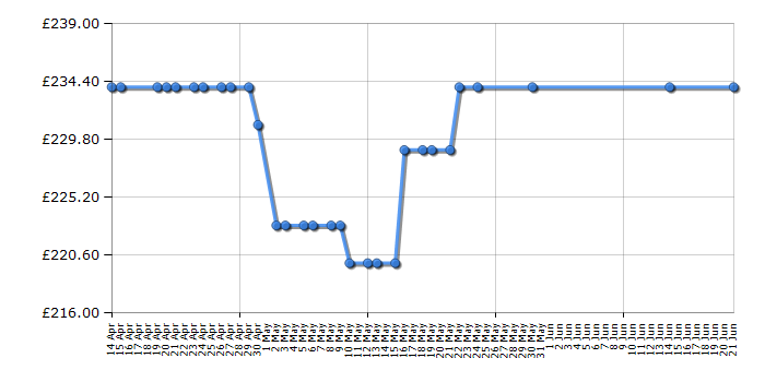 Cheapest price history chart for the Beko LSG1545S