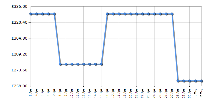 Cheapest price history chart for the Beko LSG4545W