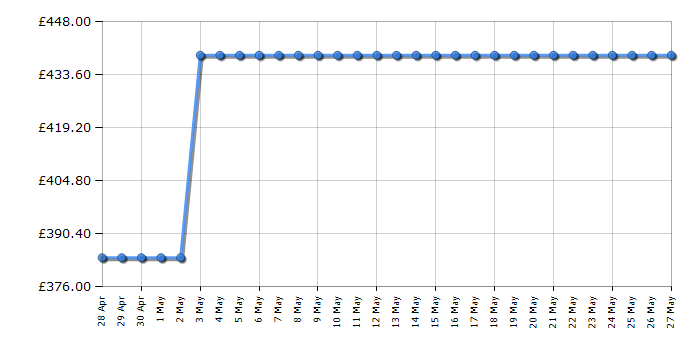 Cheapest price history chart for the Beko LSP4579W