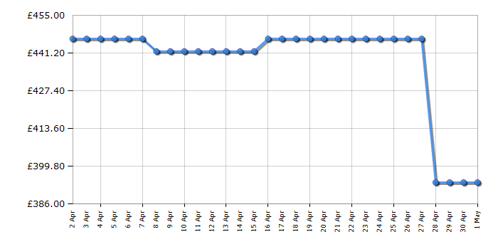 Cheapest price history chart for the Beko LSP4671W