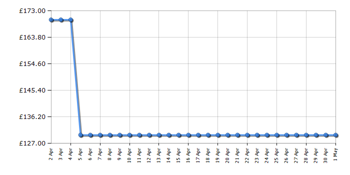 Cheapest price history chart for the Beko MCF25310B
