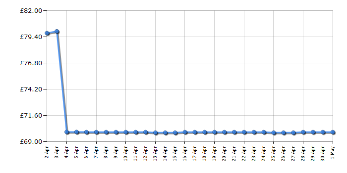 Cheapest price history chart for the Beko MOC20100BFB