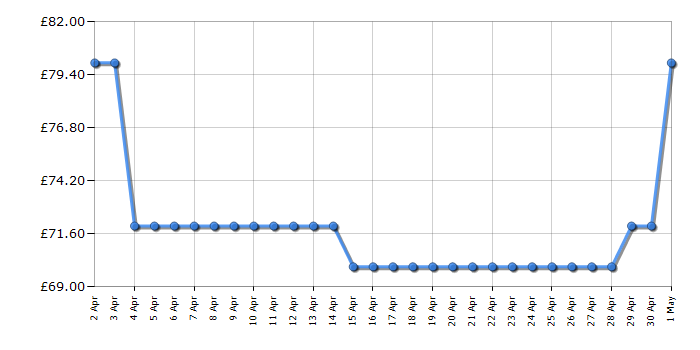 Cheapest price history chart for the Beko MOC20100SFB