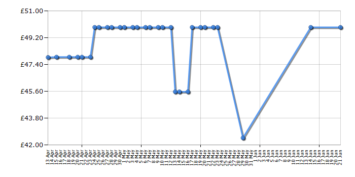 Cheapest price history chart for the Beko MOC20100W