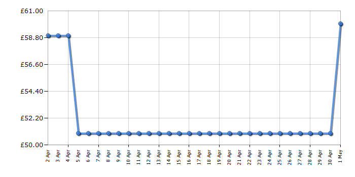 Cheapest price history chart for the Beko MOC20100W1