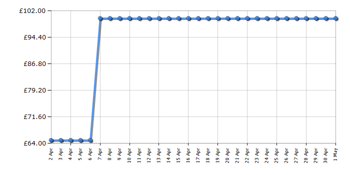 Cheapest price history chart for the Beko MOC20200B