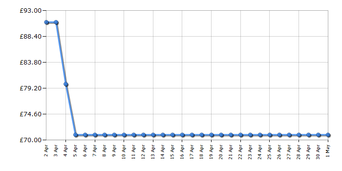 Cheapest price history chart for the Beko MOC20240G