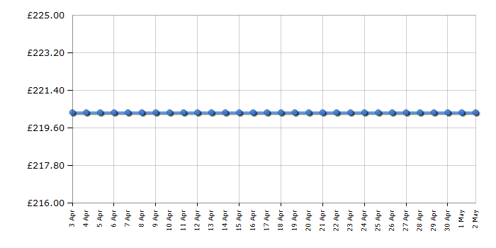 Cheapest price history chart for the Beko SGA7126P