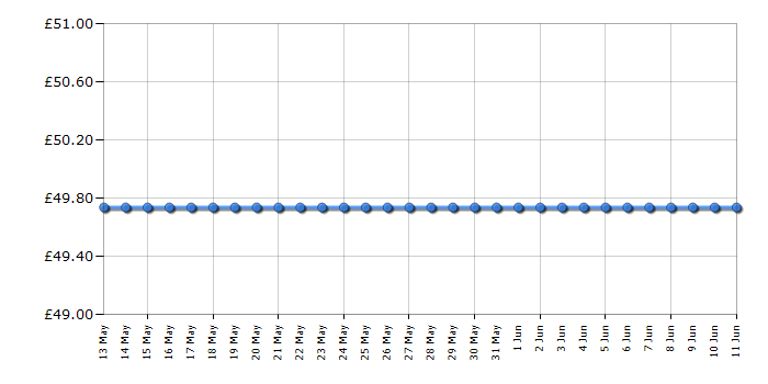 Cheapest price history chart for the Beko TAM8202B