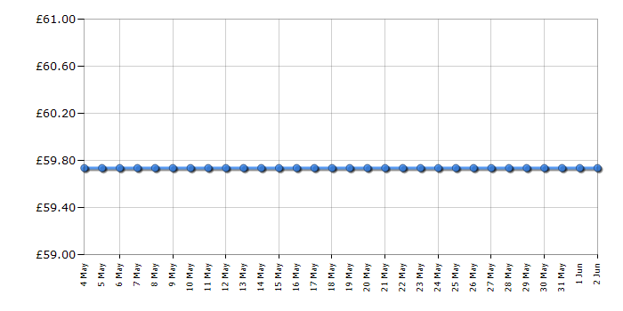 Cheapest price history chart for the Beko TAM8402W