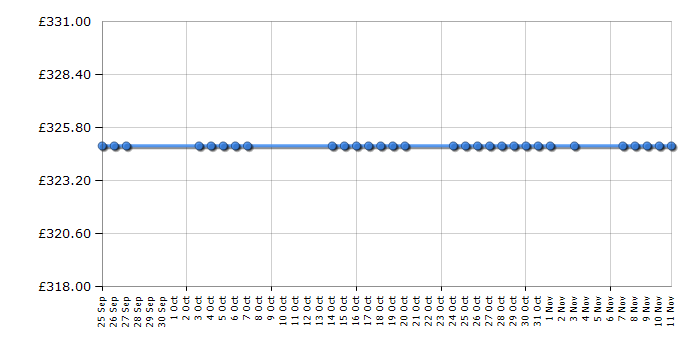 Cheapest price history chart for the Beko TL654APS