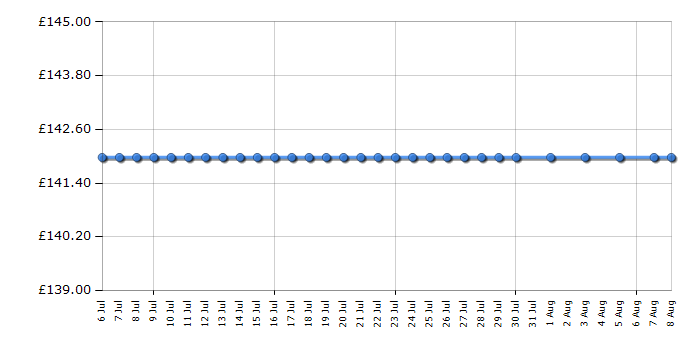 Cheapest price history chart for the Beko UF483APW