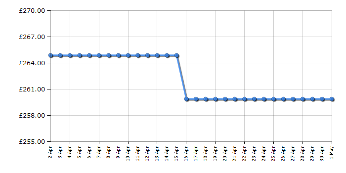 Cheapest price history chart for the Beko UF584APW