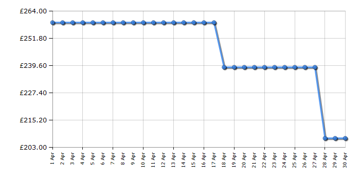 Cheapest price history chart for the Beko UFF4584W