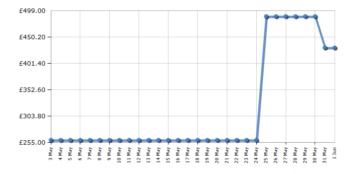 Cheapest price history chart for the Beko UFF584APW