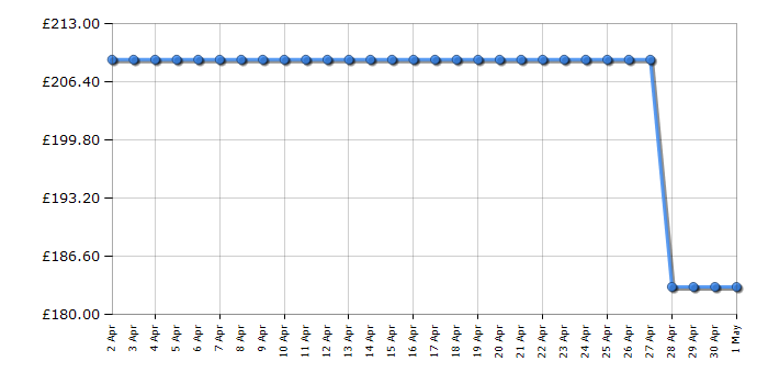 Cheapest price history chart for the Beko UFS4584W