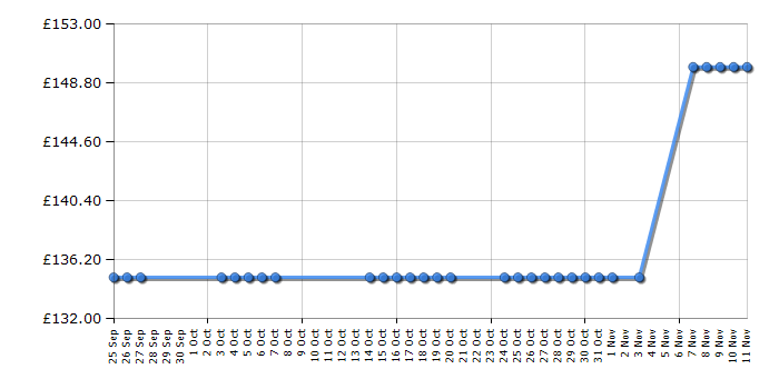 Cheapest price history chart for the Beko UL483APW